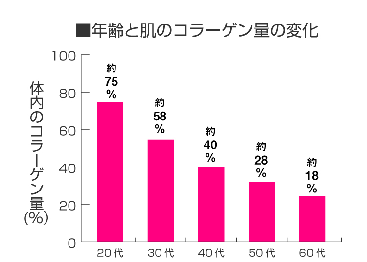 コラーゲン 効果 いつから