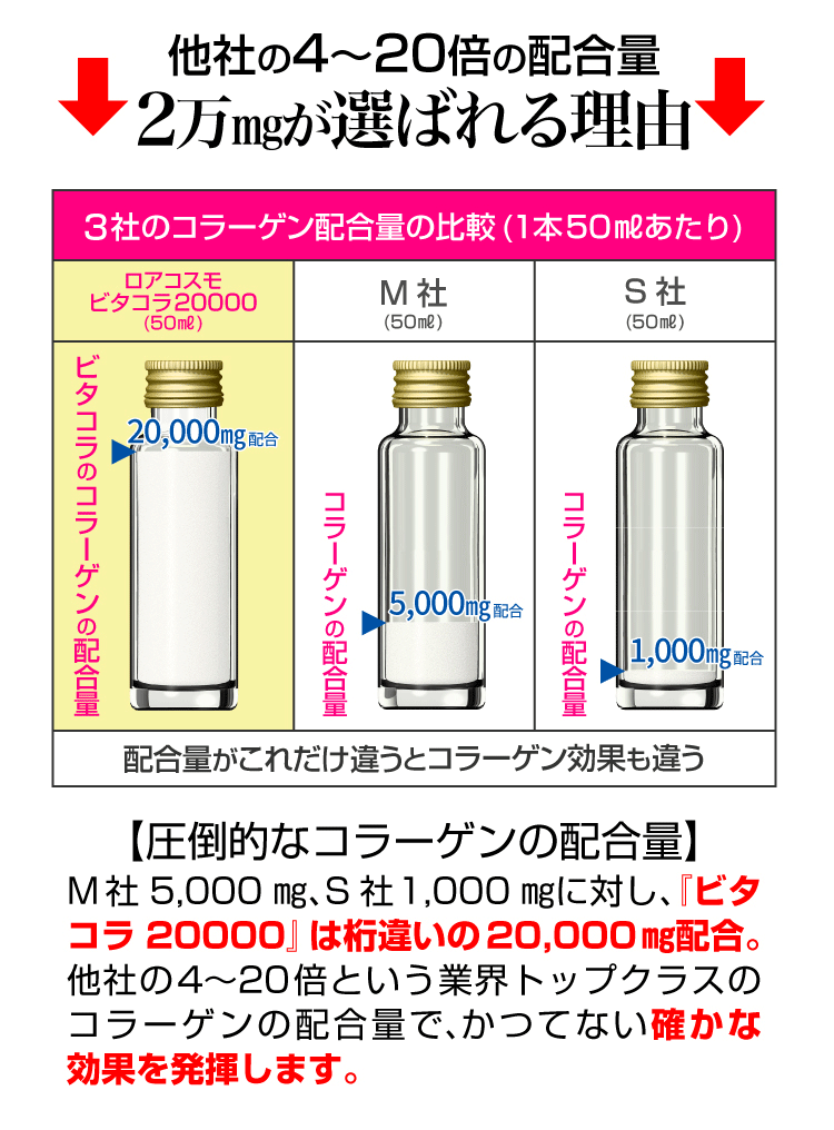 コラーゲンドリンク 即効性