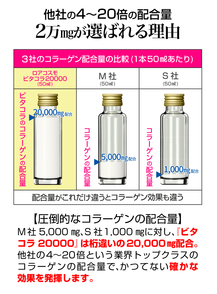 コラーゲンドリンク 即効性